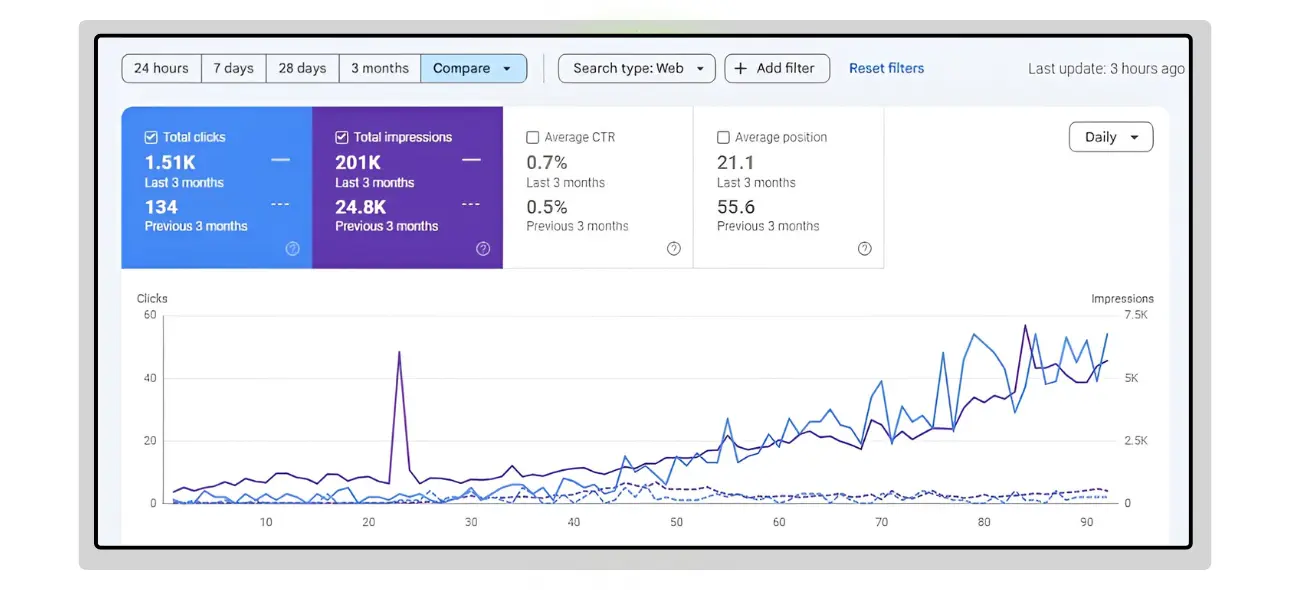 3 months Local SEO Growth Case Study